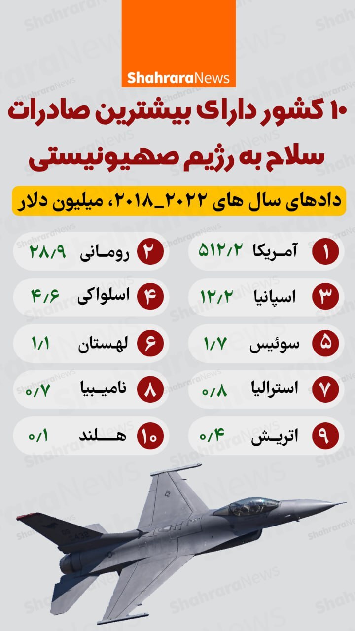 اینفوگرافی| ۱۰ کشور دارای بیشترین صادارات سلاح به رژیم صهیونیستی
