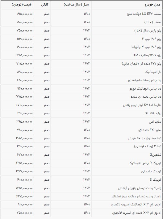 قیمت خودروهای ایرانی در بازار امروز | گرانی دست از سر بازار خودرو بر نمیدارد (۹ بهمن ۱۴۰۲) قیمت خودروهای ایرانی در بازار امروز | گرانی دست از سر بازار خودرو بر نمیدارد (۹ بهمن ۱۴۰۲)