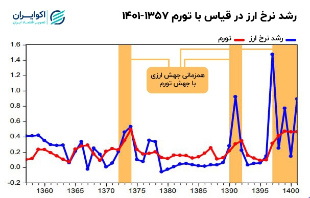 مسیر پیشرو، سیاست تثبیت نرخ ارز یا افزایش آن؟ مسیر پیشرو، سیاست تثبیت نرخ ارز یا افزایش آن؟