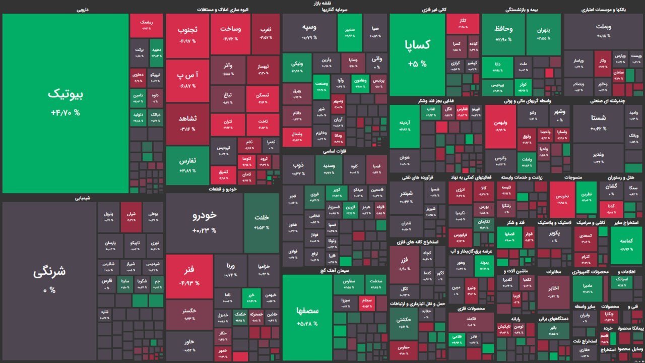 در بازار بورس امروز چه گذشت؟ (۱ اسفند ۱۴۰۲) در بازار بورس امروز چه گذشت؟ (۱ اسفند ۱۴۰۲)