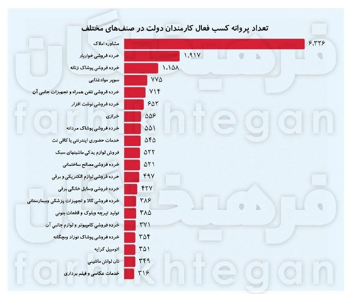 کارمندان دولت حدود ۴۰ هزار پروانه کسب دارند | بنگاه املاک محبوب‌ترین شغل دوم کارمندان