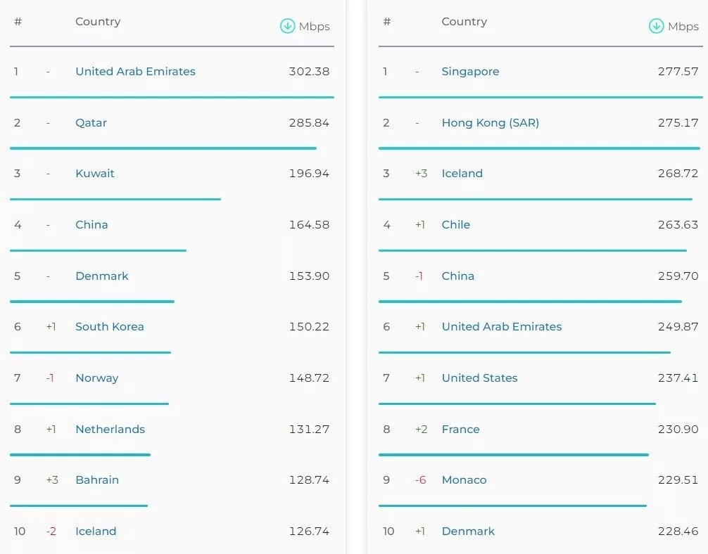 سرعت اینترنت ایران در ماه اخیر افزایش یافته است (۱ اسفند ۱۴۰۲) سرعت اینترنت ایران در ماه اخیر افزایش یافته است (۱ اسفند ۱۴۰۲)