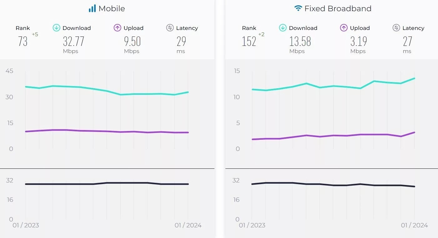 سرعت اینترنت ایران در ماه اخیر افزایش یافته است (۱ اسفند ۱۴۰۲) سرعت اینترنت ایران در ماه اخیر افزایش یافته است (۱ اسفند ۱۴۰۲)