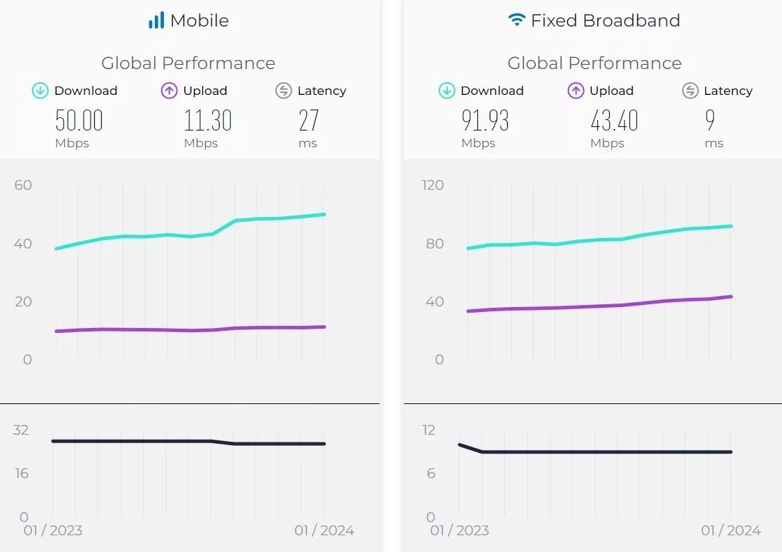 سرعت اینترنت ایران در ماه اخیر افزایش یافته است (۱ اسفند ۱۴۰۲) سرعت اینترنت ایران در ماه اخیر افزایش یافته است (۱ اسفند ۱۴۰۲)