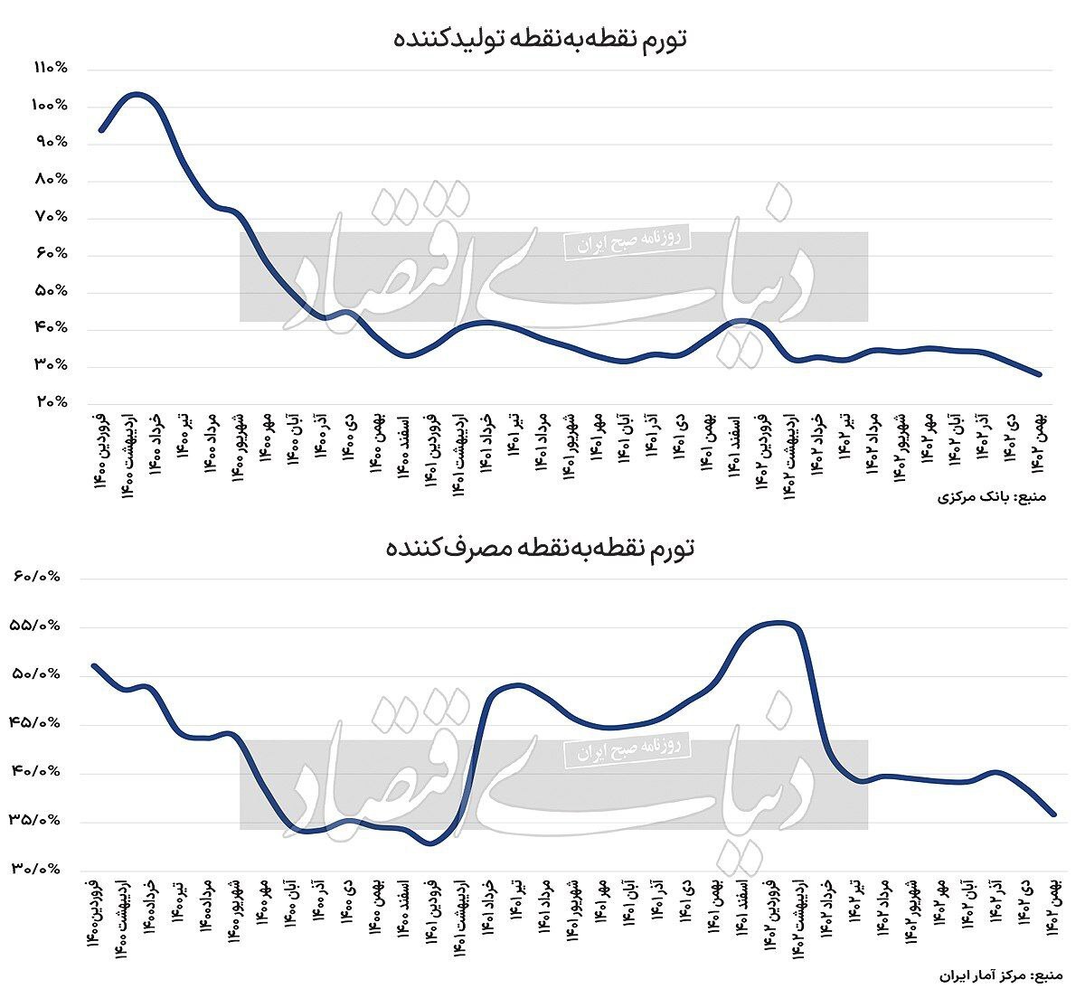 تورم در سال ۱۴۰۳ چقدر خواهد بود؟ تورم در سال ۱۴۰۳ چقدر خواهد بود؟