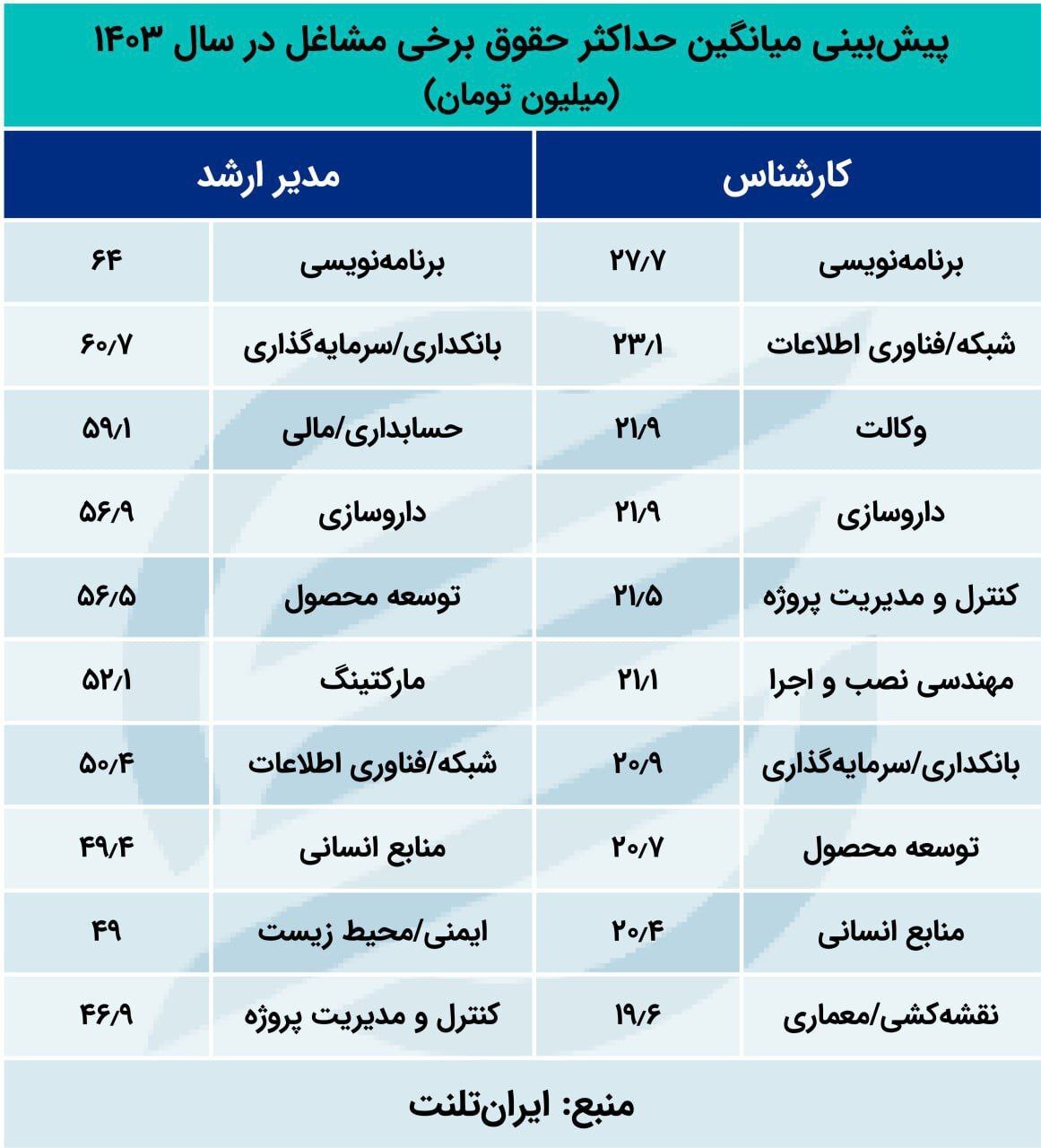پیش‌بینی حقوق مشاغل در سال ۱۴۰۳ | کدام مشاغل حقوق بیشتری دارند؟