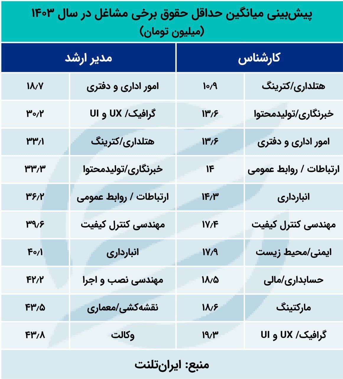 پیش‌بینی حقوق مشاغل در سال ۱۴۰۳ | کدام مشاغل حقوق بیشتری دارند؟