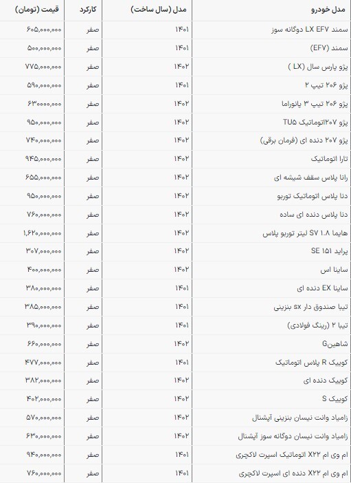 قیمت خودرو‌های داخلی در بازار امروز | پژو پارس در افزایش قیمت رکورد زد! (۱۰ اسفند ۱۴۰۲)