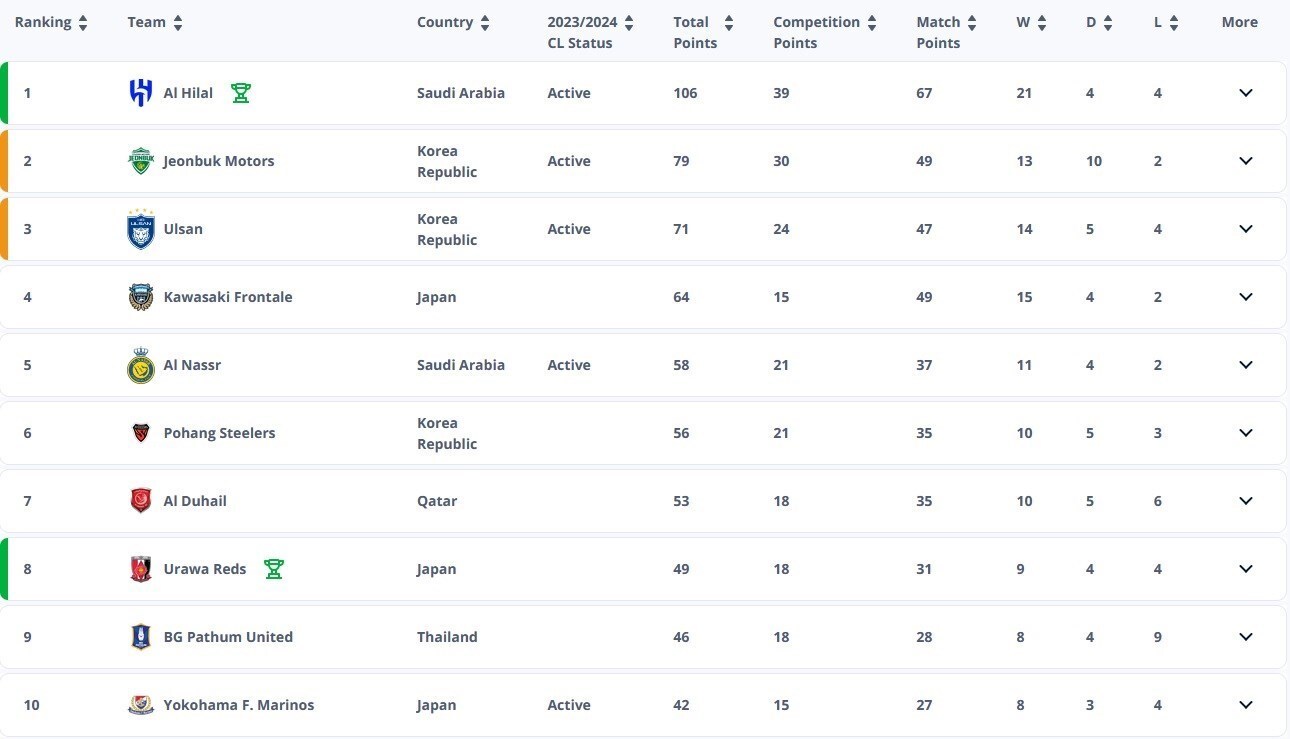 پرسپولیس؛ بهترین تیم ایران و یازدهم آسیا در رده بندی جدید فیفا + چدول پرسپولیس؛ بهترین تیم ایران و یازدهم آسیا در رده بندی جدید فیفا + چدول