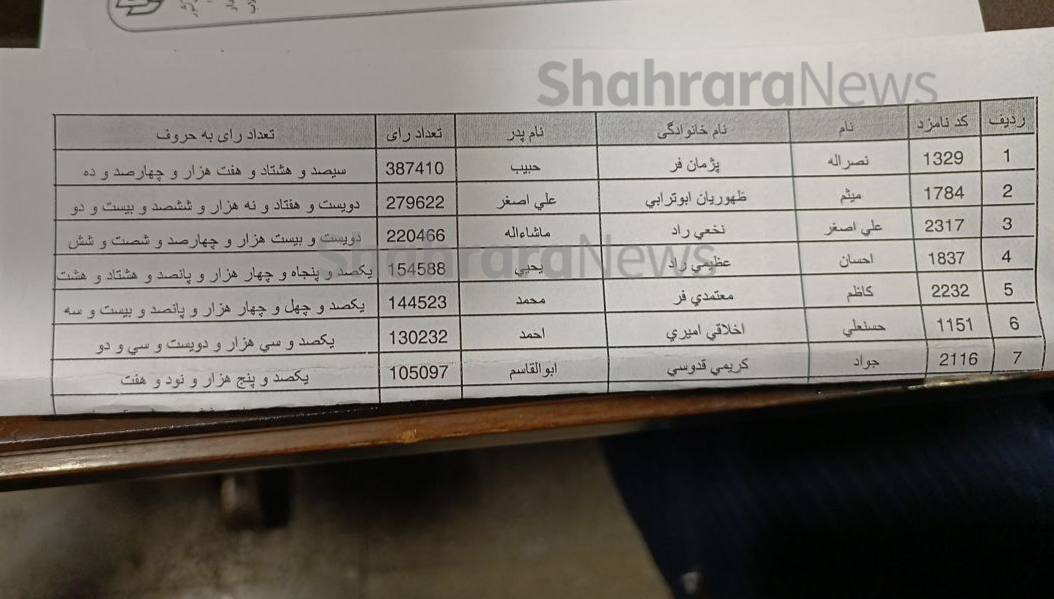 اعلام نتايج نهايی انتخابات مجلس شورای اسلامی در مشهد و کلات|۳ نفر به بهارستان رسیدند، ۴ نفر در دور دوم رقابت می کنند اعلام نتايج نهايی انتخابات مجلس شورای اسلامی در مشهد و کلات|۳ نفر به بهارستان رسیدند، ۴ نفر در دور دوم رقابت می کنند