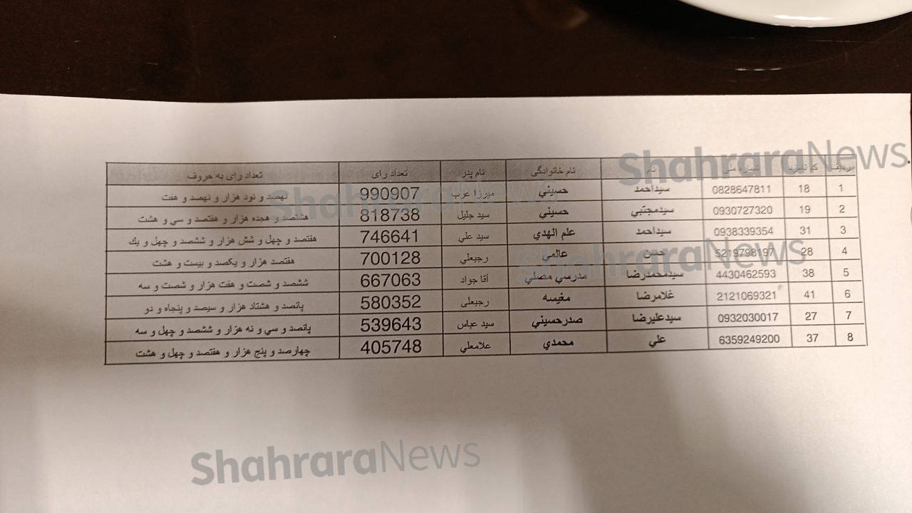 اعلام نتايج نهايی انتخابات مجلس شورای اسلامی در مشهد و کلات|۳ نفر به بهارستان رسیدند، ۴ نفر در دور دوم رقابت می کنند اعلام نتايج نهايی انتخابات مجلس شورای اسلامی در مشهد و کلات|۳ نفر به بهارستان رسیدند، ۴ نفر در دور دوم رقابت می کنند