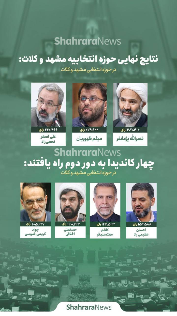 اعلام نتايج نهايی انتخابات مجلس شورای اسلامی در مشهد و کلات|۳ نفر به بهارستان رسیدند، ۴ نفر در دور دوم رقابت می کنند + عکس اعلام نتايج نهايی انتخابات مجلس شورای اسلامی در مشهد و کلات|۳ نفر به بهارستان رسیدند، ۴ نفر در دور دوم رقابت می کنند + عکس