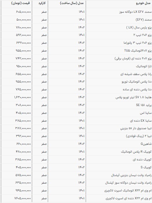 قیمت خودرو‌های ایرانی در بازار امروز | سرعت آرام ۲۰۷ به سمت میلیاردی شدن (۱۳ اسفند ۱۴۰۲)