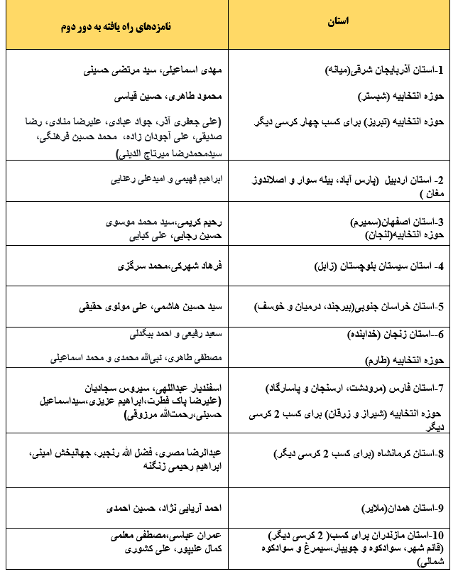 انتخابات در کدام حوزههای انتخابیه به دور دوم کشیده شد؟ + جزئیات انتخابات در کدام حوزههای انتخابیه به دور دوم کشیده شد؟ + جزئیات