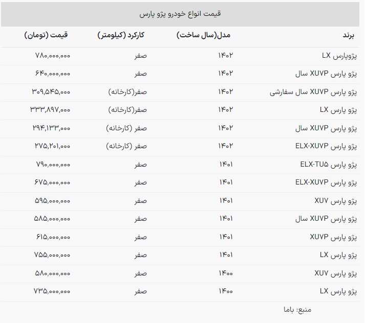 افزایش ۴۰ تا ۴۵ میلیونی پژو پارس در بازار! + جدول قیمت (۱۴ اسفند ۱۴۰۲) افزایش ۴۰ تا ۴۵ میلیونی پژو پارس در بازار! + جدول قیمت (۱۴ اسفند ۱۴۰۲)