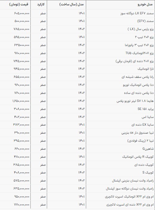 قیمت خودرو‌های ملی در بازار امروز | افزایش قیمت ۲۵ میلیون تومانی پژو ۲۰۷! (۱۵ اسفند ۱۴۰۲)