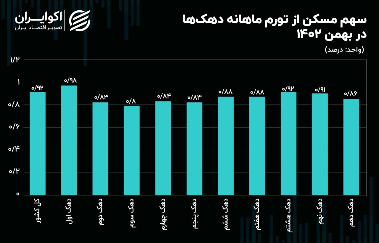 اجارهبها، درد مزمن تورم دهکها در بهمن ۱۴۰۲ اجارهبها، درد مزمن تورم دهکها در بهمن ۱۴۰۲