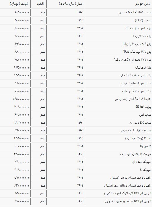 آخرین قیمت محصولات ایران‌خودرو و سایپا در بازار امروز | پژو پارس ۸۰۰ میلیون تومان شد (۱۶ اسفند ۱۴۰۲)
