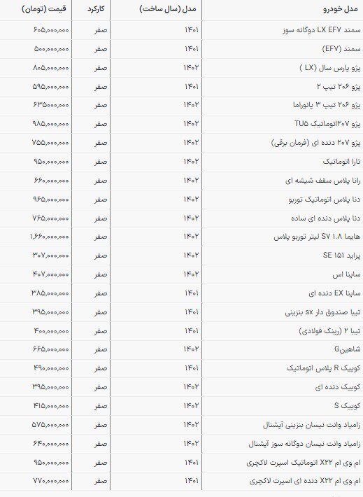 قیمت محصولات سایپا و ایرانخودرو در بازار امروز | خودروهای ایرانی بر مدار گرانی (۱۷ اسفند ۱۴۰۲) قیمت محصولات سایپا و ایرانخودرو در بازار امروز | خودروهای ایرانی بر مدار گرانی (۱۷ اسفند ۱۴۰۲)