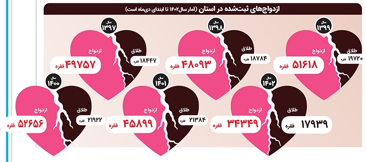 یک طلاق به ازای هر ۲ ازدواج در خراسان رضوی | ثبت ۱۷ هزار طلاق در استان طی ۹ ماه نخست امسال