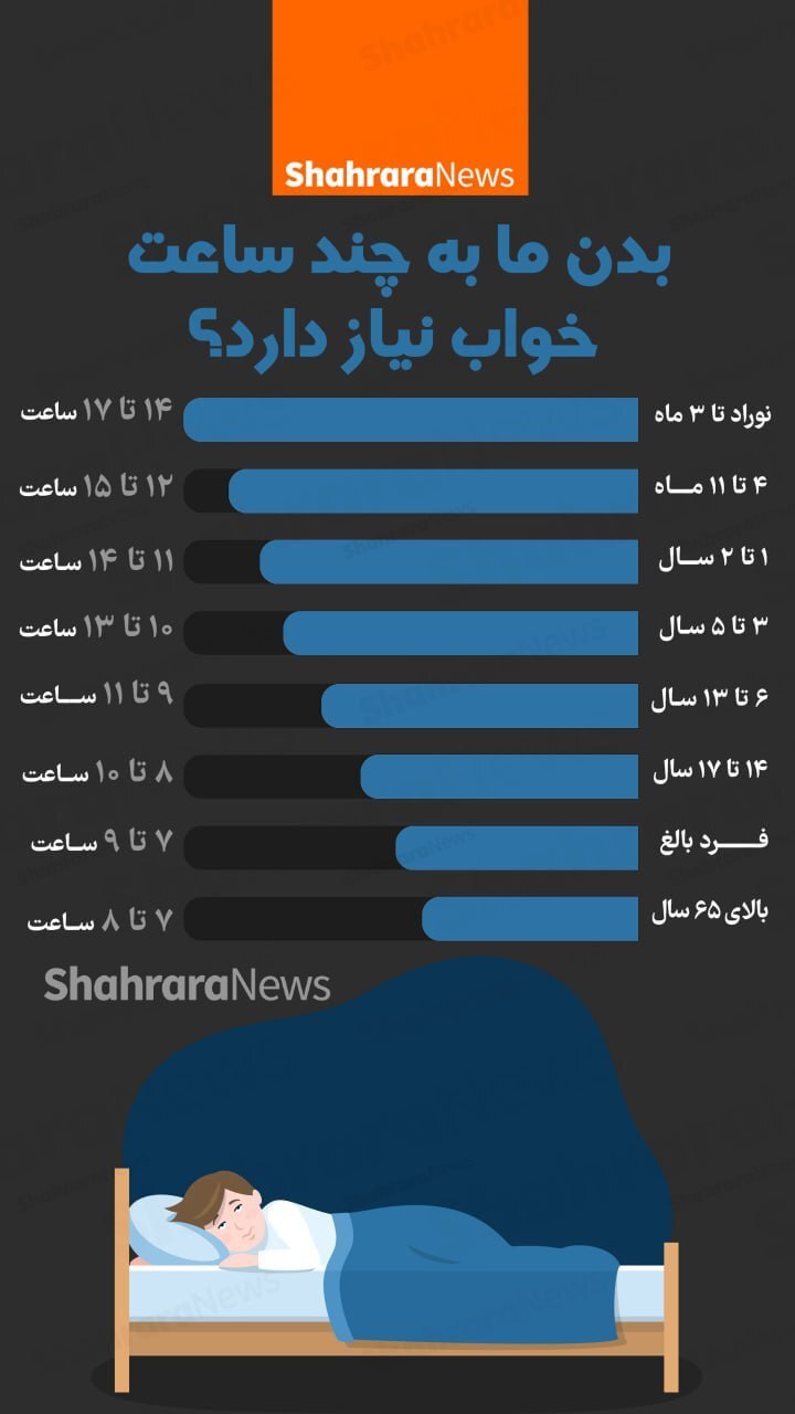 اینفوگرافی| بدن ما به چند ساعت خواب نیاز دارد؟
