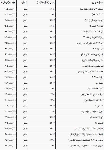 قیمت محصولات سایپا و ایران‌خودرو در بازار امروز | خیز پژو ۲۰۷ برای میلیاردی شدن (۱۸ اسفند ۱۴۰۲)