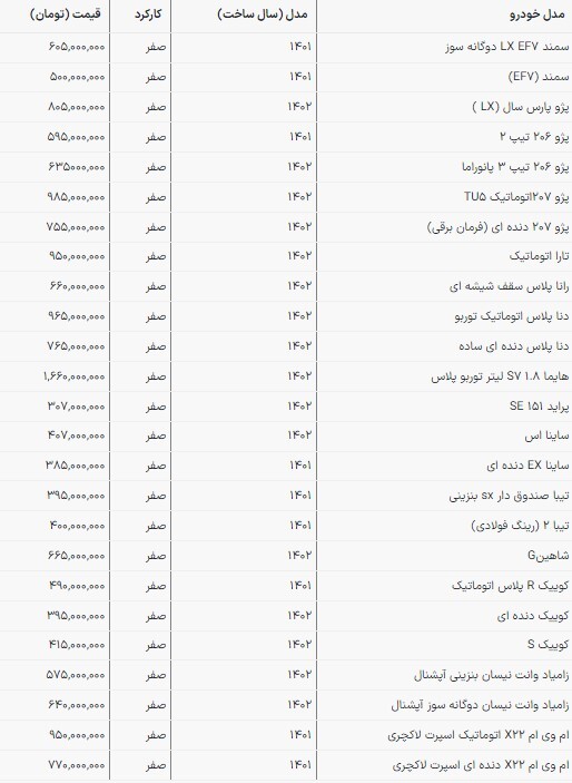 قیمت محصولات سایپا و ایرانخودرو در بازار امروز | تارا اتوماتیک ۹۵۰ میلیون تومان ناقابل! (۱۹ اسفند ۱۴۰۲) قیمت محصولات سایپا و ایرانخودرو در بازار امروز | تارا اتوماتیک ۹۵۰ میلیون تومان ناقابل! (۱۹ اسفند ۱۴۰۲)