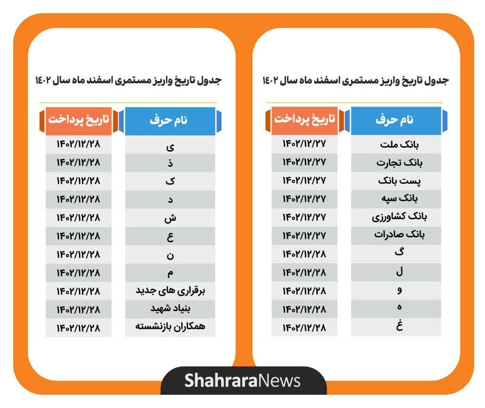تاریخ واریز حقوق اسفندماه ۱۴۰۲ مستمری بگیران و بازنشستگان تأمین اجتماعی بانک رفاه کارگران و سایر بانکها + جدول تاریخ واریز حقوق اسفندماه ۱۴۰۲ مستمری بگیران و بازنشستگان تأمین اجتماعی بانک رفاه کارگران و سایر بانکها + جدول