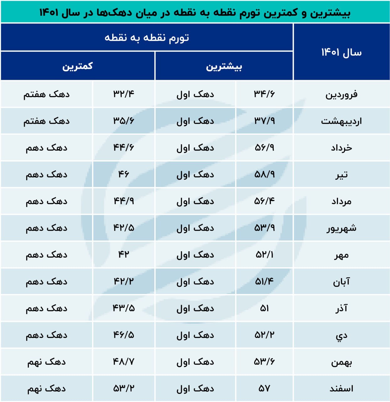 بار اصلی تورم در سال‌های ۱۴۰۱ و ۱۴۰۲ بر دوش کدام اقشار بود؟