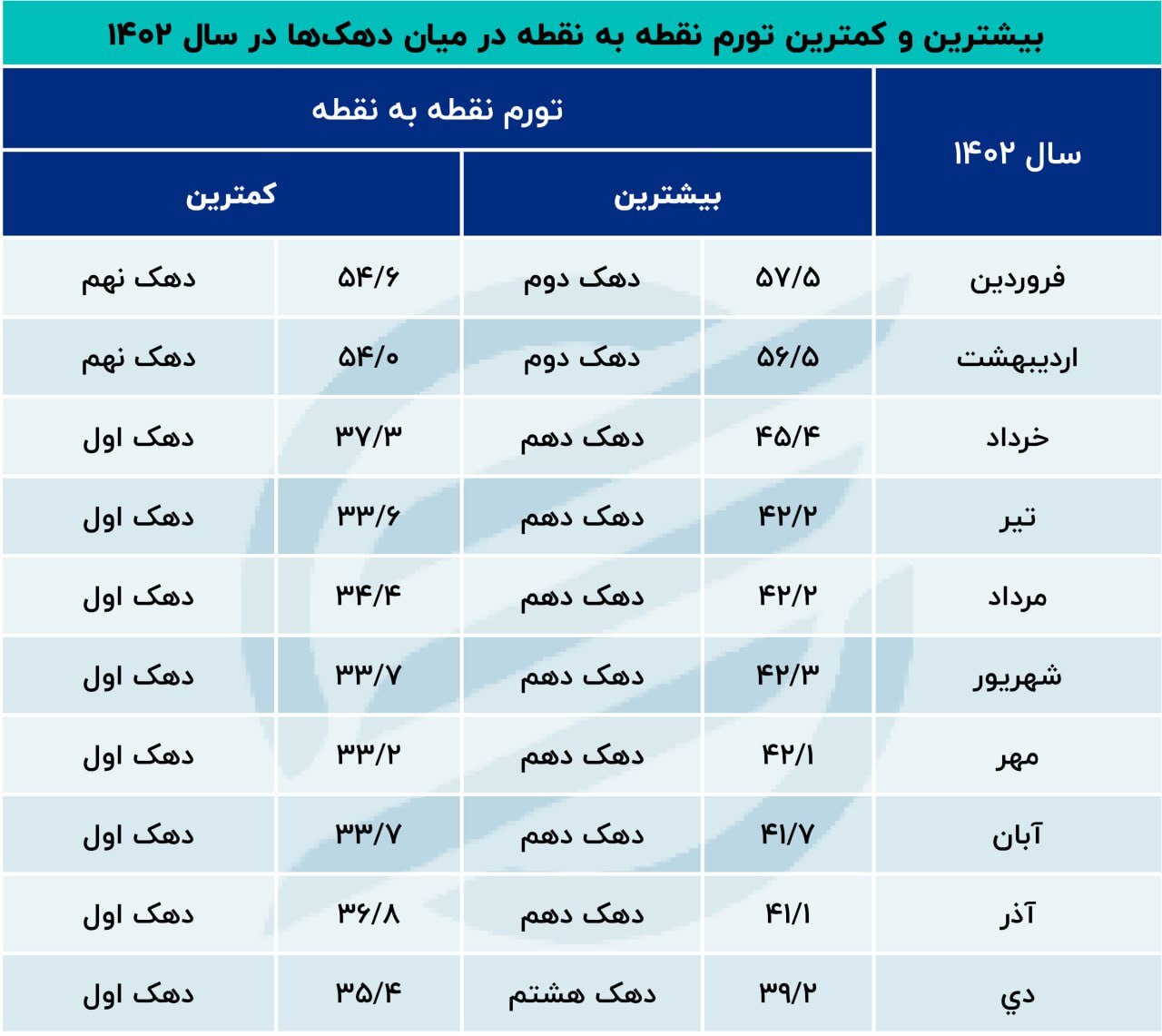 بار اصلی تورم در سال‌های ۱۴۰۱ و ۱۴۰۲ بر دوش کدام اقشار بود؟
