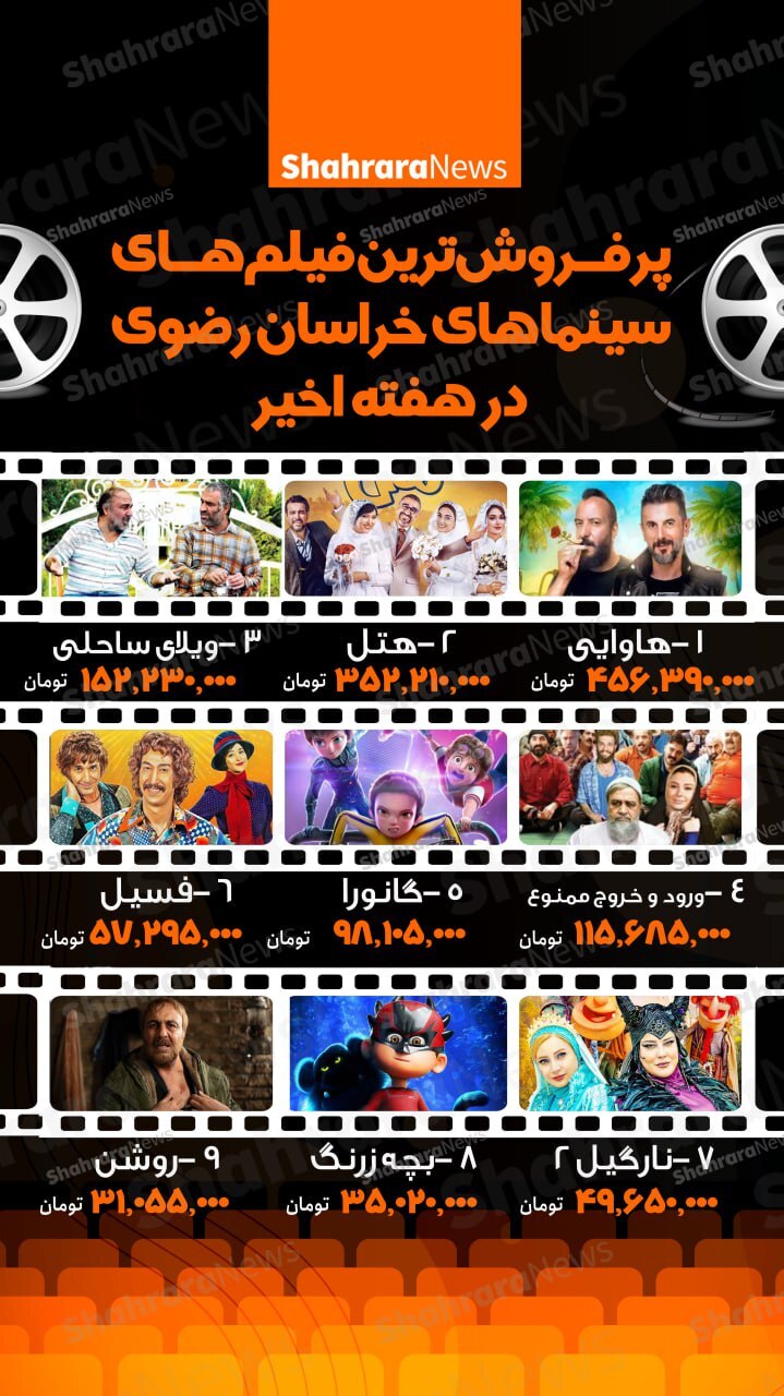 اینفوگرافی| پرفروش‌ترین فیلم‌های سینما‌های خراسان رضوی در هفته اخیر (۱۹ اسفند ۱۴۰۲)