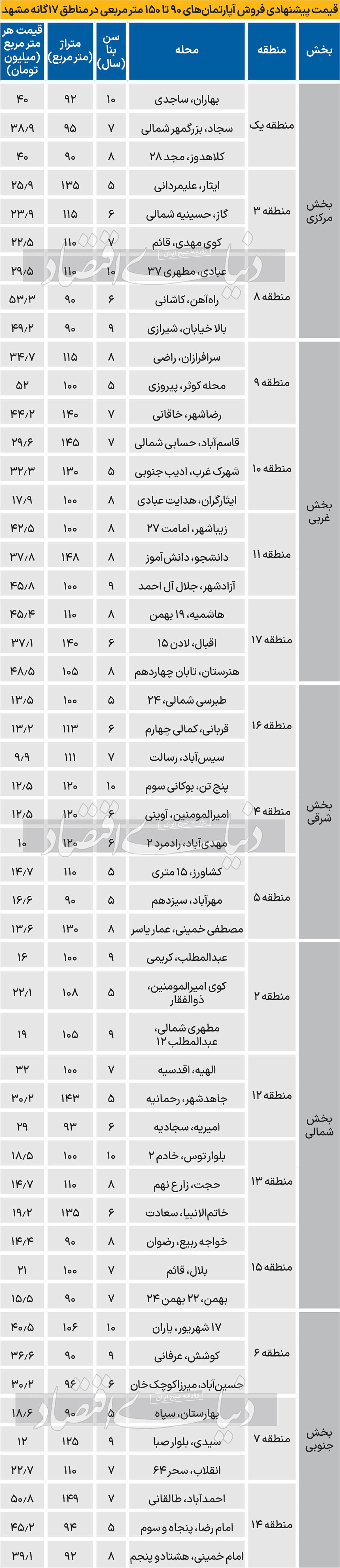 قیمت آپارتمان در مشهد+ جدول (۲۱ اسفند ۱۴۰۲)