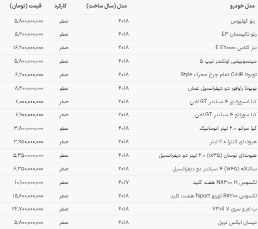 کاهش قیمت خودروهای وارداتی در بازار امروز (۲۱ اسفند ۱۴۰۲) کاهش قیمت خودروهای وارداتی در بازار امروز (۲۱ اسفند ۱۴۰۲)