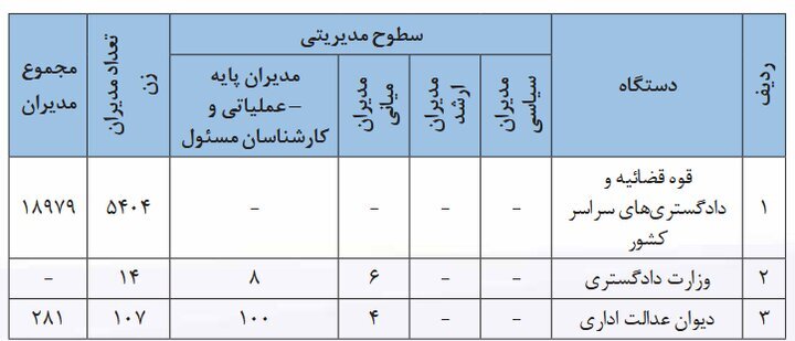 در گزارش ستاد حقوق بشر مطرح شد؛ مشارکت زنان در عرصههای مدیریتی و تصمیمگیری در ایران در گزارش ستاد حقوق بشر مطرح شد؛ مشارکت زنان در عرصههای مدیریتی و تصمیمگیری در ایران