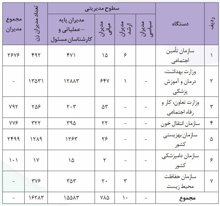 در گزارش ستاد حقوق بشر مطرح شد؛ مشارکت زنان در عرصههای مدیریتی و تصمیمگیری در ایران در گزارش ستاد حقوق بشر مطرح شد؛ مشارکت زنان در عرصههای مدیریتی و تصمیمگیری در ایران