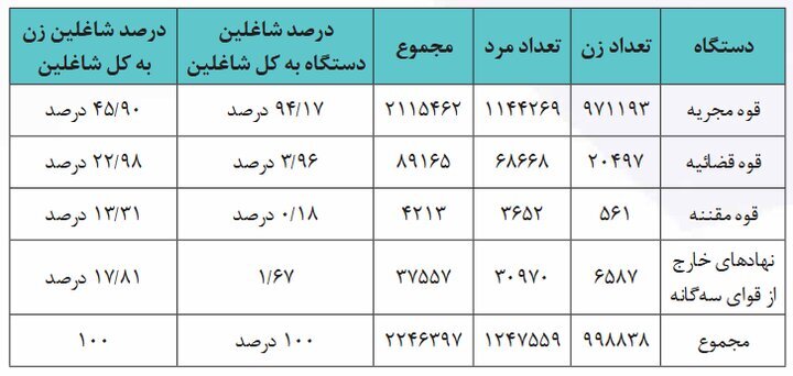 در گزارش ستاد حقوق بشر مطرح شد؛ مشارکت زنان در عرصههای مدیریتی و تصمیمگیری در ایران در گزارش ستاد حقوق بشر مطرح شد؛ مشارکت زنان در عرصههای مدیریتی و تصمیمگیری در ایران