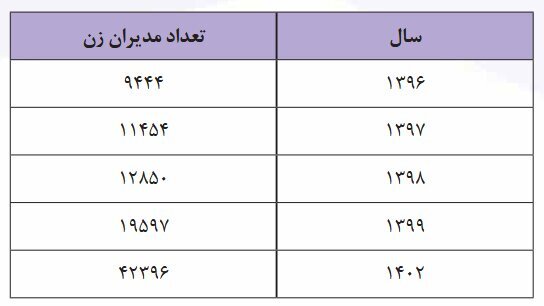 در گزارش ستاد حقوق بشر مطرح شد؛ مشارکت زنان در عرصههای مدیریتی و تصمیمگیری در ایران در گزارش ستاد حقوق بشر مطرح شد؛ مشارکت زنان در عرصههای مدیریتی و تصمیمگیری در ایران
