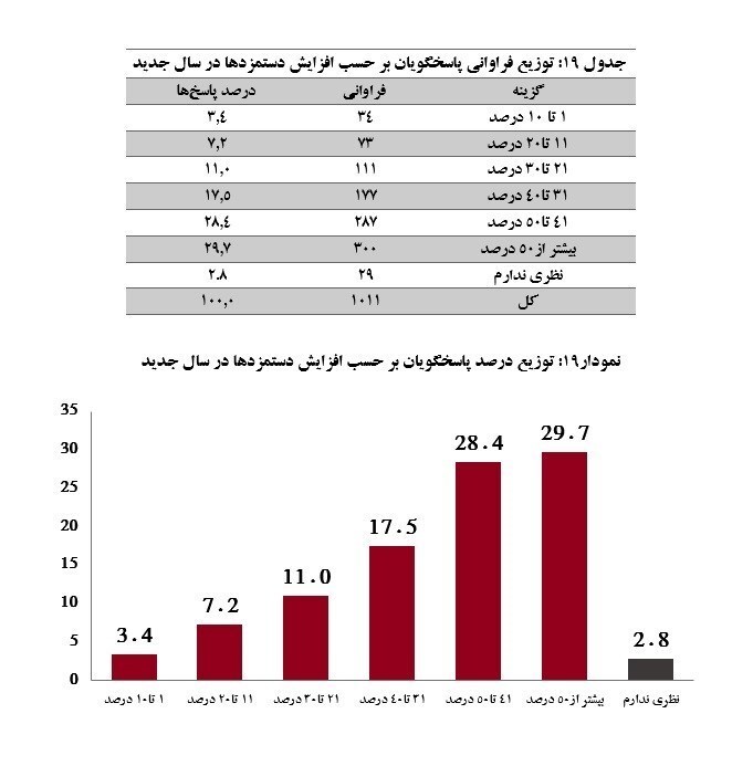 میزان احتمالی افزایش دستمزد کارگران در سال ۱۴۰۳ مشخص شد + جدول میزان احتمالی افزایش دستمزد کارگران در سال ۱۴۰۳ مشخص شد + جدول