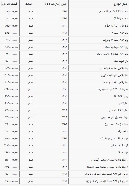 قیمت محصولات سایپا و ایرانخودرو در بازار امروز | خودروهای ملی همچنان گران (۲۲ اسفند ۱۴۰۲) قیمت محصولات سایپا و ایرانخودرو در بازار امروز | خودروهای ملی همچنان گران (۲۲ اسفند ۱۴۰۲)