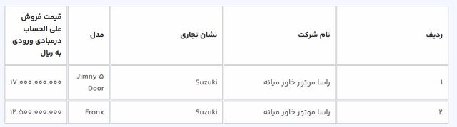 ثبتنام ۹ مدل خودرو وارداتی آغاز شد | متقاضیان مرحله اول ۳ روز فرصت دارند (۲۲ اسفند ۱۴۰۲) ثبتنام ۹ مدل خودرو وارداتی آغاز شد | متقاضیان مرحله اول ۳ روز فرصت دارند (۲۲ اسفند ۱۴۰۲)