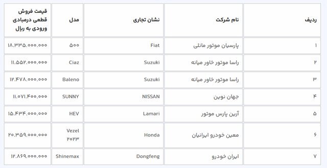 ثبتنام ۹ مدل خودرو وارداتی آغاز شد | متقاضیان مرحله اول ۳ روز فرصت دارند (۲۲ اسفند ۱۴۰۲) ثبتنام ۹ مدل خودرو وارداتی آغاز شد | متقاضیان مرحله اول ۳ روز فرصت دارند (۲۲ اسفند ۱۴۰۲)