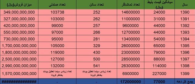 آمار فروش گیشه سینما در سال ۱۴۰۲ آمار فروش گیشه سینما در سال ۱۴۰۲