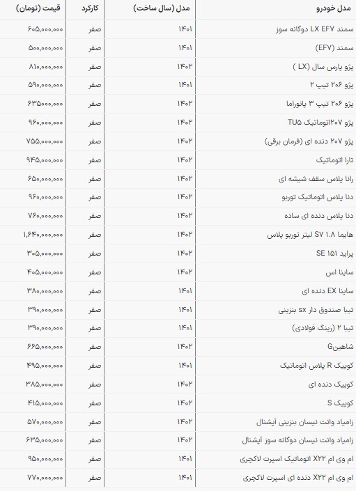 قیمت محصولات سایپا و ایرانخودرو در بازار امروز | کاهش قیمتی که ارزانی به همراه ندارد (۲۳ اسفند ۱۴۰۲) قیمت محصولات سایپا و ایرانخودرو در بازار امروز | کاهش قیمتی که ارزانی به همراه ندارد (۲۳ اسفند ۱۴۰۲)