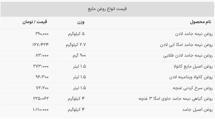 قیمت روغن جامد به ۱ میلیون و ۱۱۰ هزار تومان رسید! + جدول (۲۴ اسفند ۱۴۰۲) قیمت روغن جامد به ۱ میلیون و ۱۱۰ هزار تومان رسید! + جدول (۲۴ اسفند ۱۴۰۲)