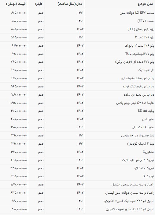 قیمت محصولات سایپا و ایران‌خودرو در بازار امروز | ۲۰۷ در آستانه ثبت یک رکورد (۲۷ اسفند ۱۴۰۲)
