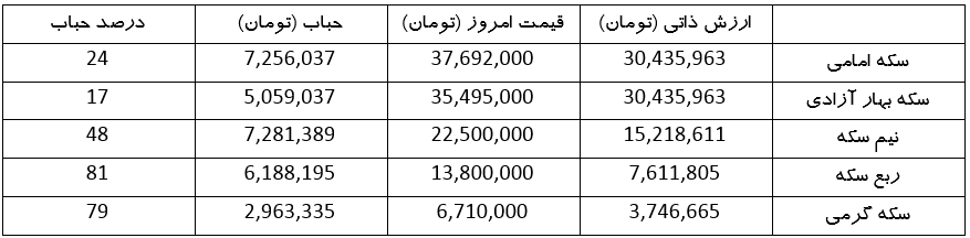 محاسبه حباب سکه در روز جاری + جدول (۲۷ اسفند ۱۴۰۲) محاسبه حباب سکه در روز جاری + جدول (۲۷ اسفند ۱۴۰۲)