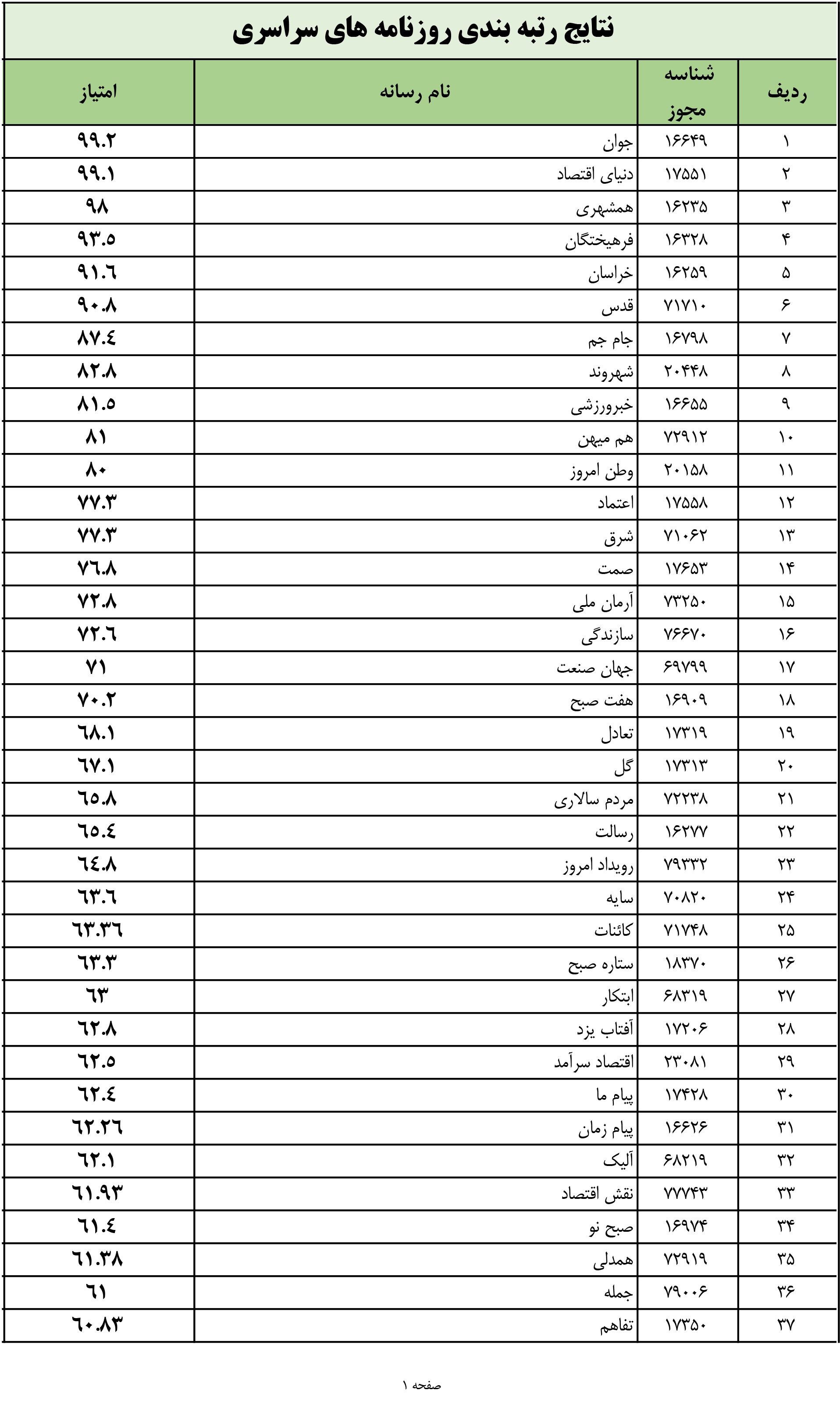 نتایج رتبه‌بندی روزنامه‌ها اعلام شد (اسفند ۱۴۰۲) + لیست های سراسری و استانی