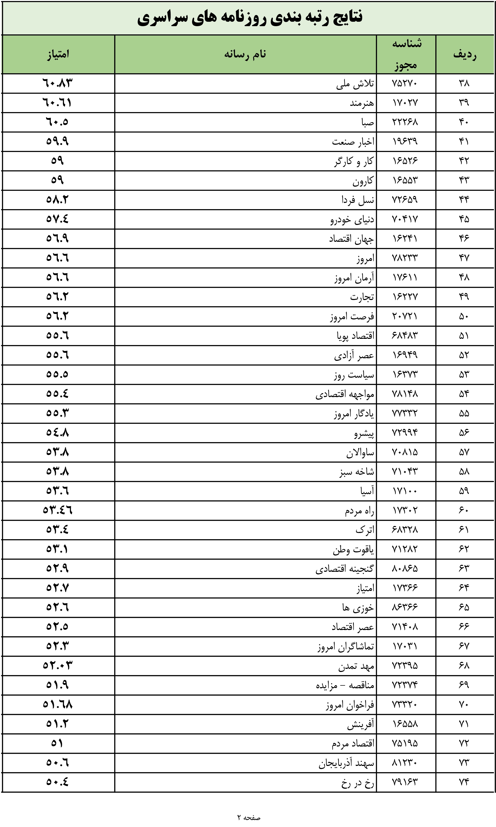 نتایج رتبه‌بندی روزنامه‌ها اعلام شد (اسفند ۱۴۰۲) + لیست های سراسری و استانی