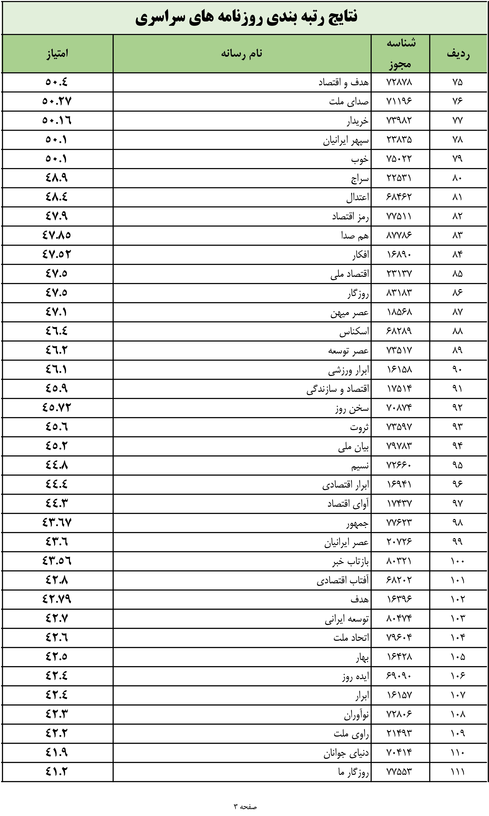 نتایج رتبه‌بندی روزنامه‌ها اعلام شد (اسفند ۱۴۰۲) + لیست های سراسری و استانی
