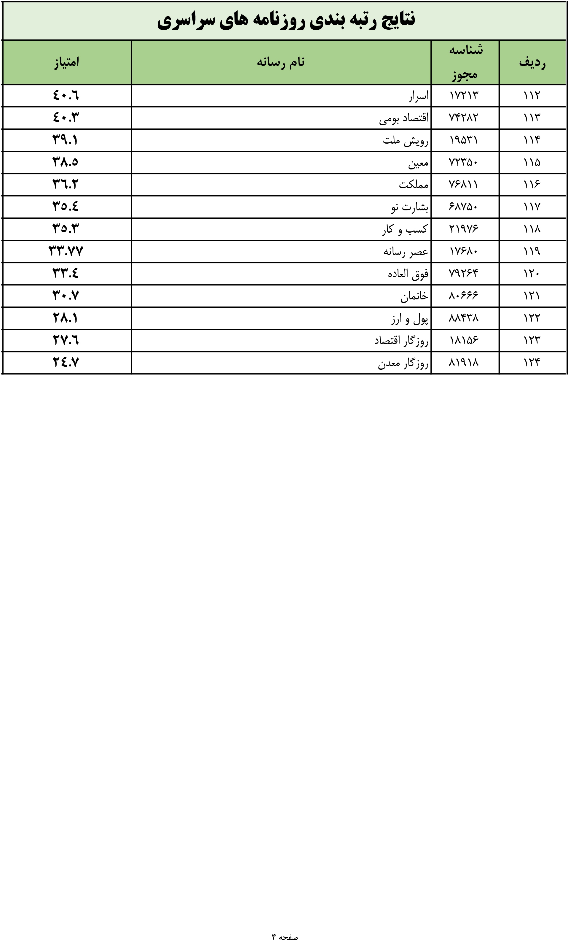 نتایج رتبه‌بندی روزنامه‌ها اعلام شد (اسفند ۱۴۰۲) + لیست های سراسری و استانی